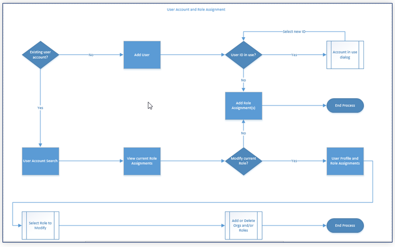 IMAGE of user management workflow diagram