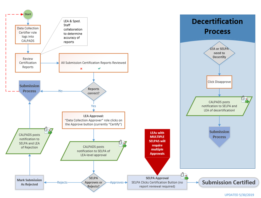 Certification process 