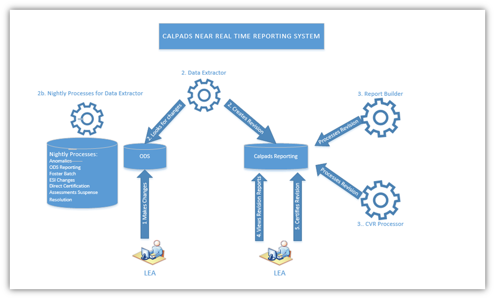 Snapshot Process diagram