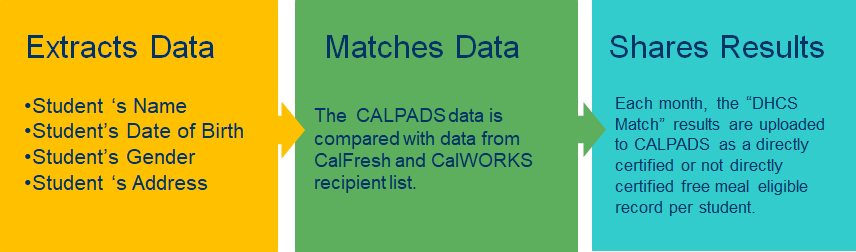 Image of workflow and CALPADS elements used for state matching.
