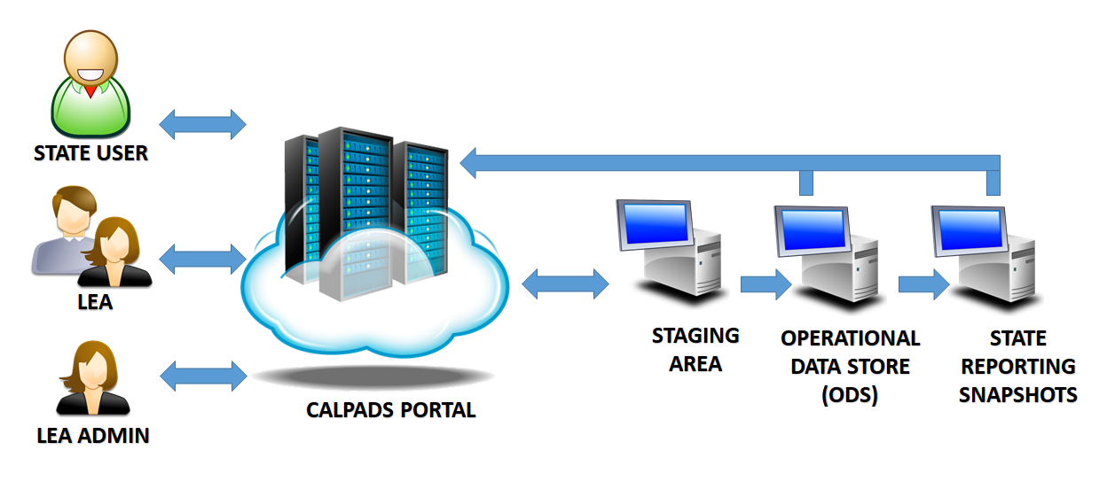 This image is simply a visual depiction of the System components verbiage that accompanies this image.