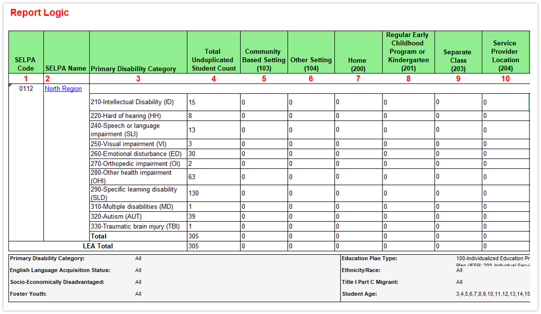 Report 16.2: Students with Disabilities – Count by Federal Setting Column 1-10