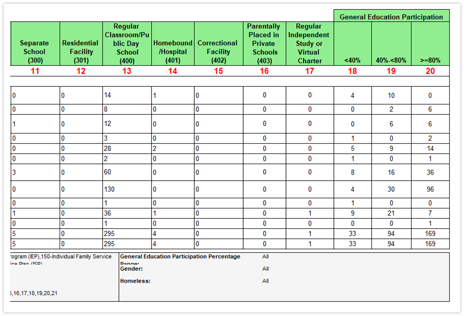 Report 16.2: Students with Disabilities – Count by Federal Setting Column 11-20