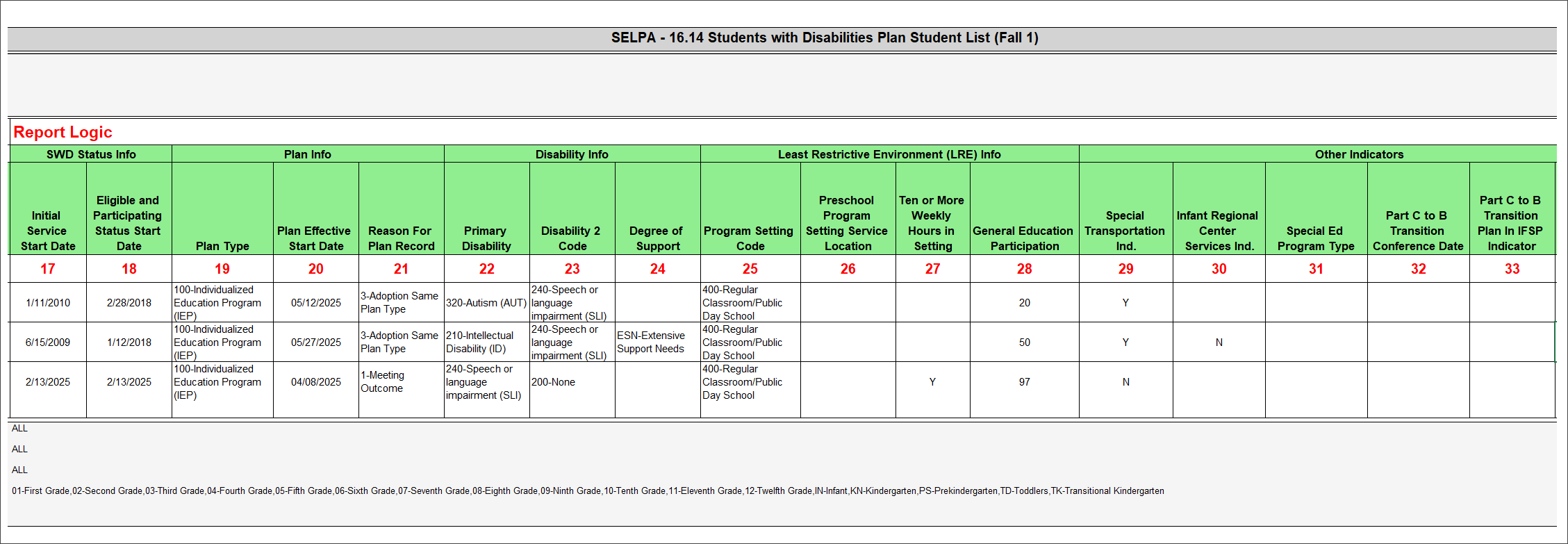 Fall 1 SELPA Report 16.14 column 17-33