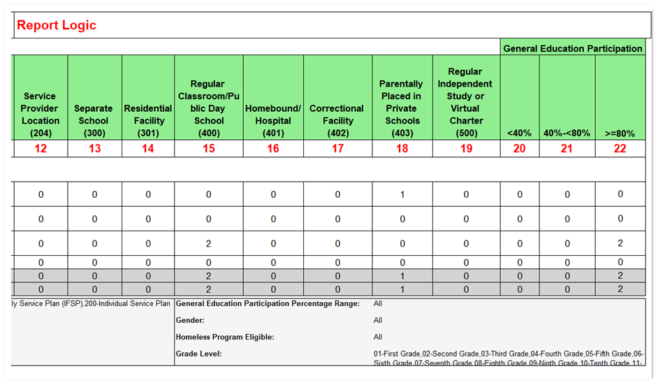 Report 16.2: Students with Disabilities – Count by Federal Setting mapped column 11-20