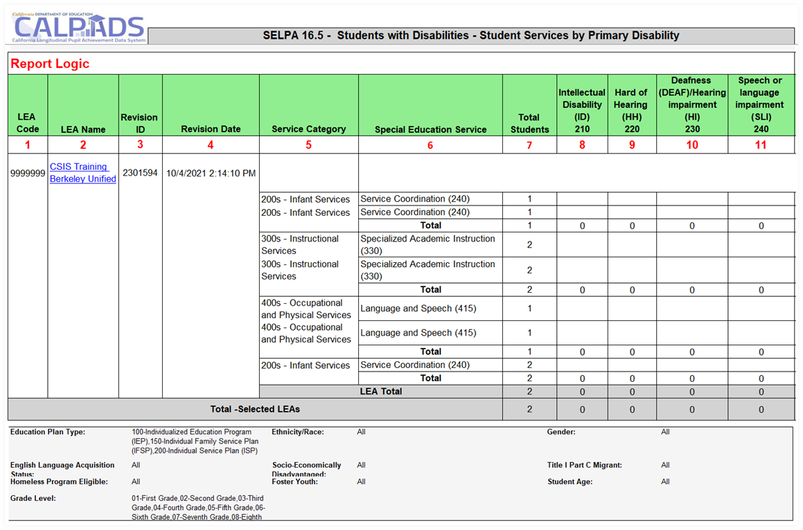 SELPA 16.5 -  Students with Disabilities - Student Services by Primary Disability Mapped column 1-9
