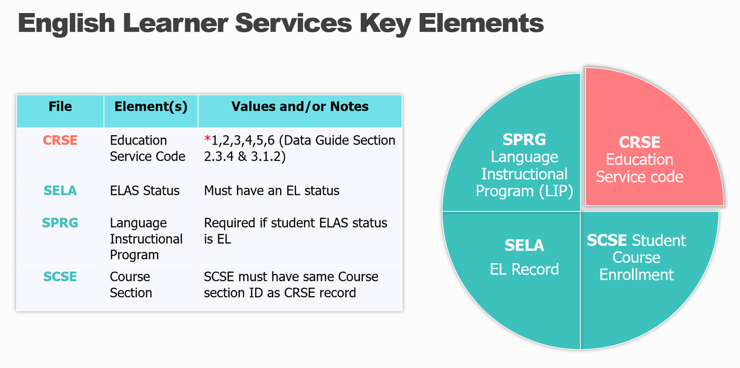 EL Services components