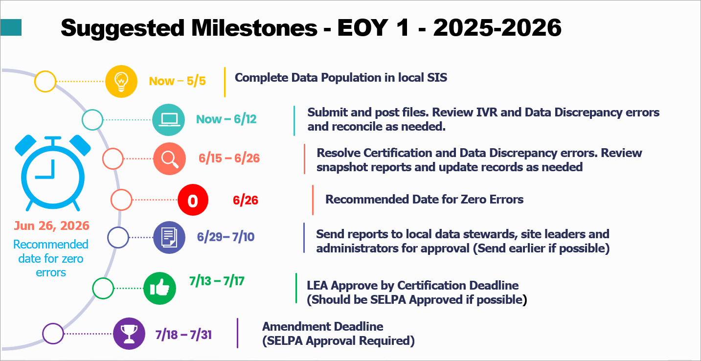 End of year milestones