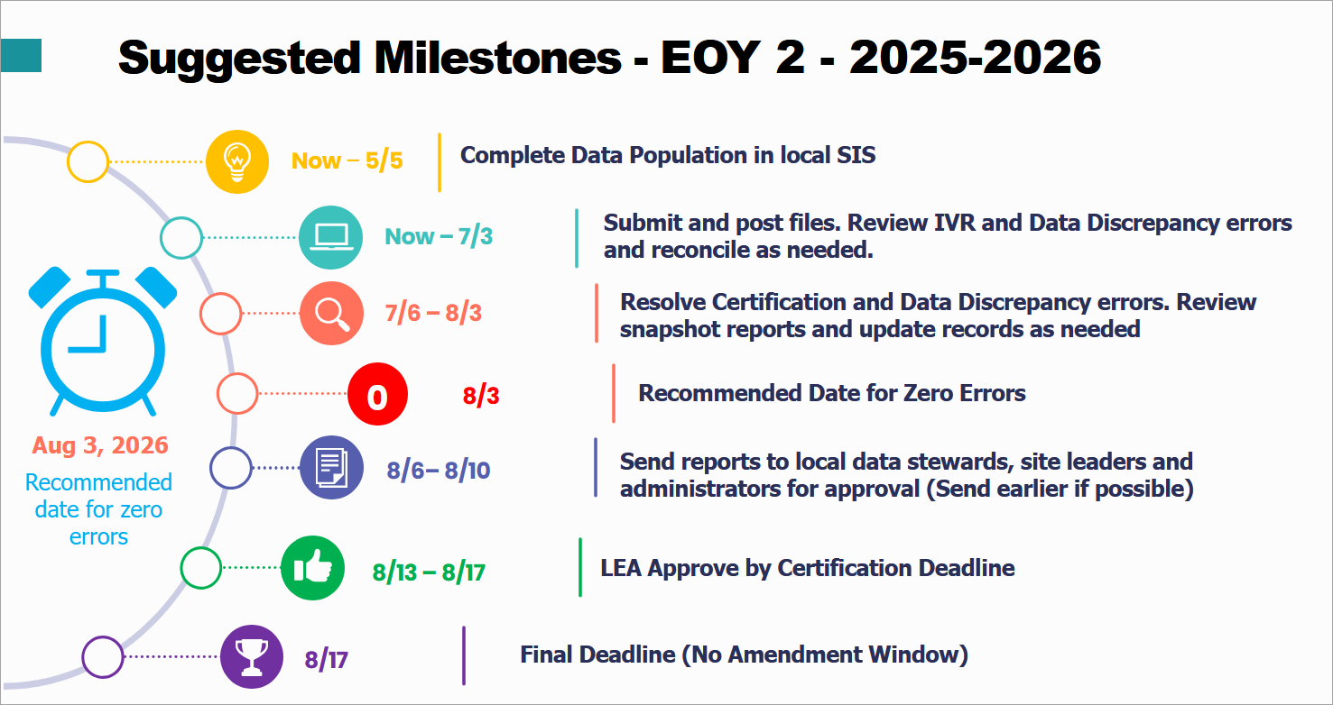 End of year milestones