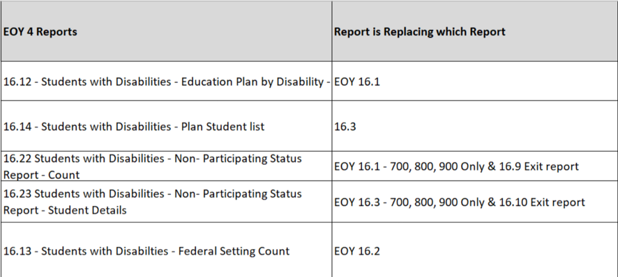 List of EOY 4 Changes