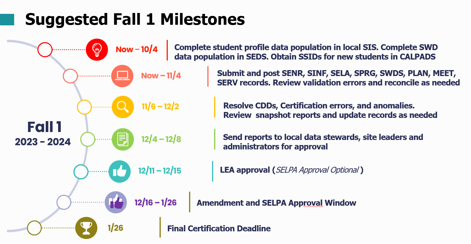  Image of suggested timeline LEAs may follow to be on track with certification.