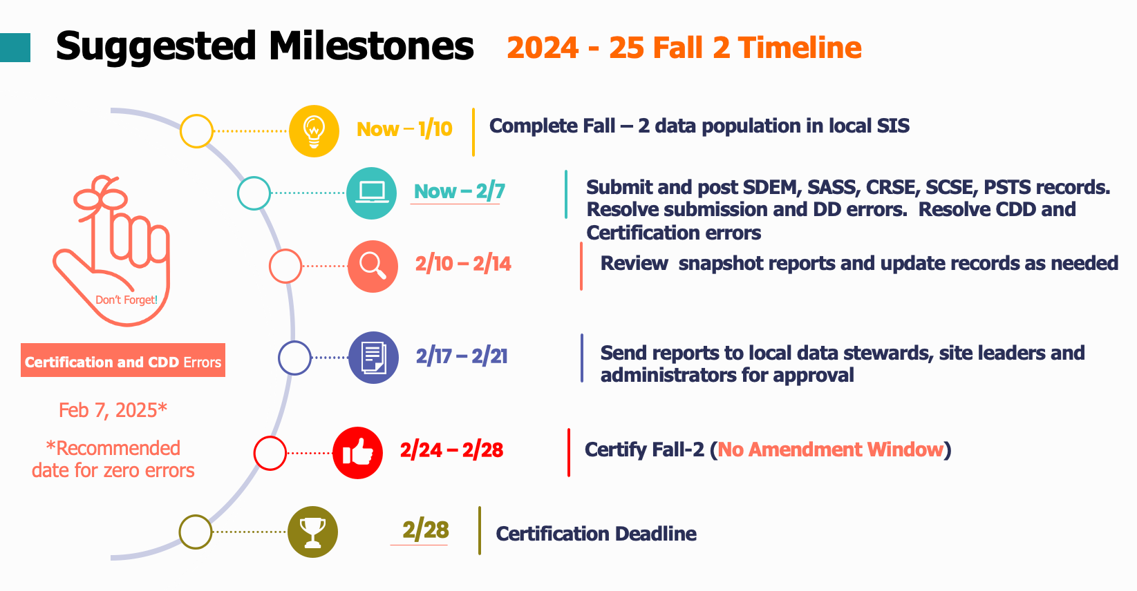  Image of suggested timeline LEAs may follow to be on track with certification.