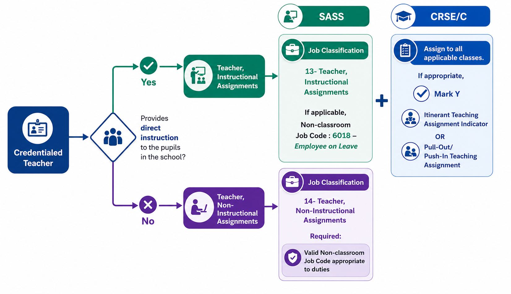Image of Teacher Assignment Decision Flowchart